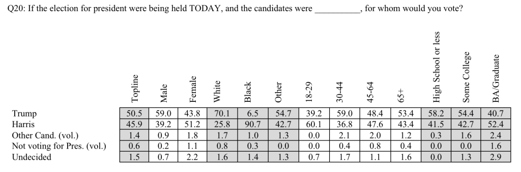 Harris trails Trump by 4.6 points — underperforms with women, non-black minorities